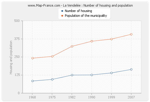 La Vendelée : Number of housing and population